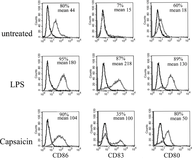 Capsaicin activates DCs.