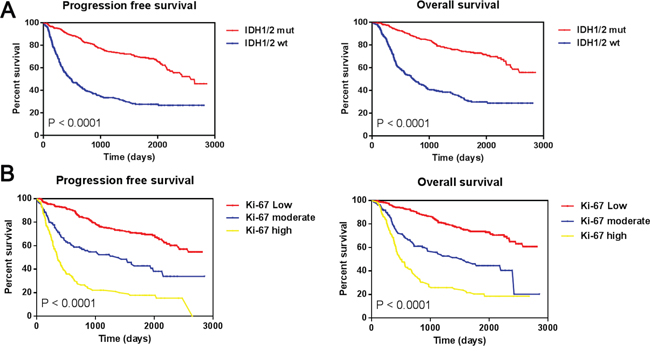 Progression free survival and overall survival among all 703 gliomas.