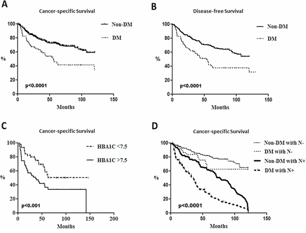 Poorer survival rates in head and neck cancer patients with diabetes and lymph node metastasis.