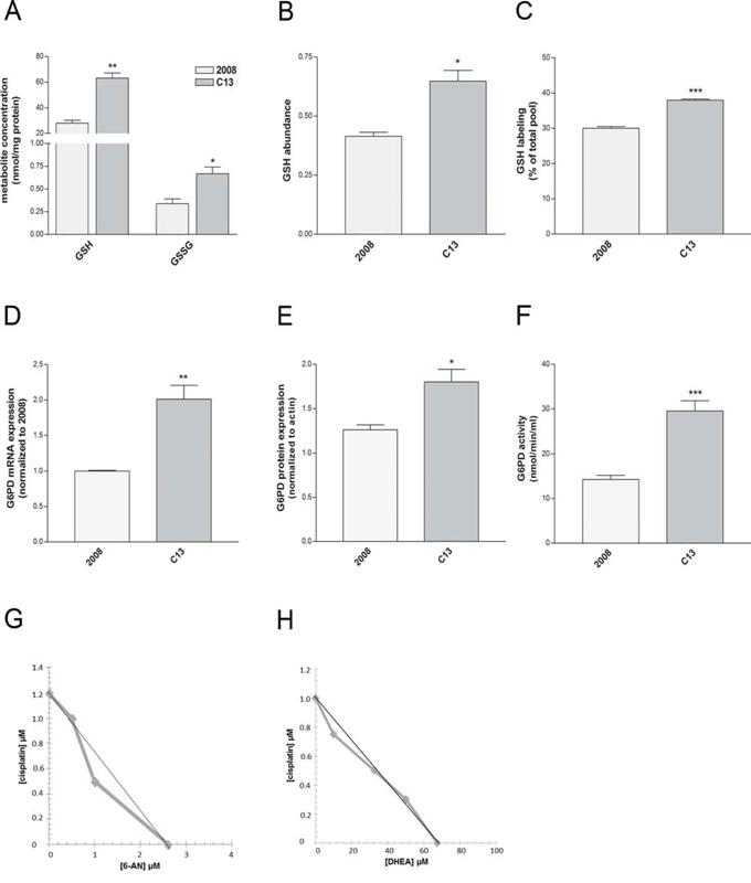 Redox homeostasis is required for survival of C13 cisplatin-resistant cells.