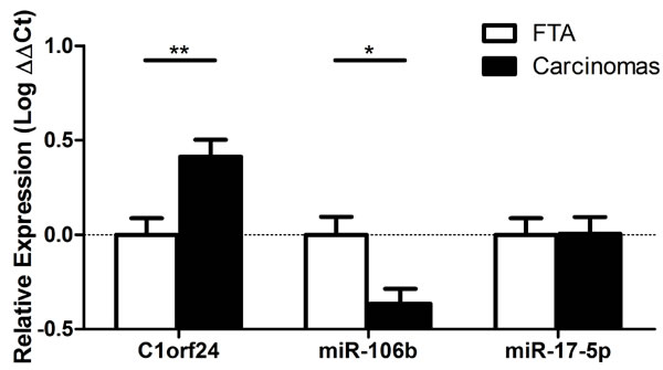 Expression of C1orf24 and selected miRNAs in follicular thyroid adenomas (FTA) and thyroid carcinomas.