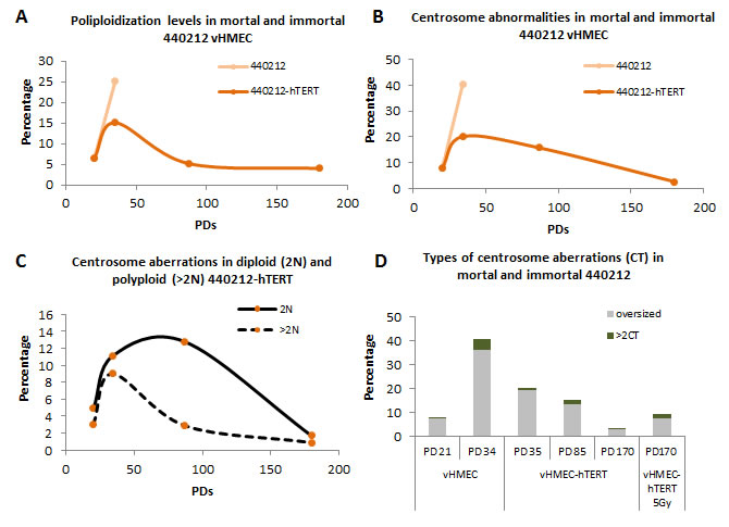 Restoration of telomere length reduces centrosome aberrations both in diploid and polyploid vHMECs-hTERT Immortalization of vHMECs was accomplished at early PD by transducing the cells with hTERT.