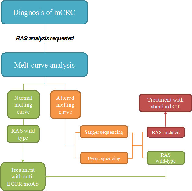 Proposed flow-chart of RAS analysis with Melting curve test.
