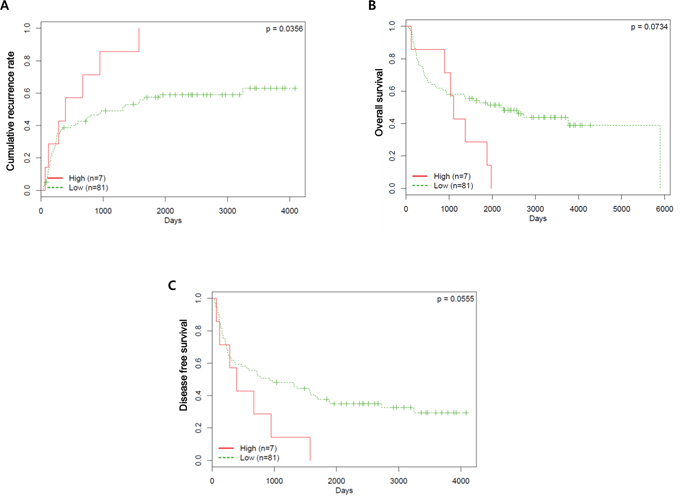 Prognostic value of VRK1 expression in patients with HCC.