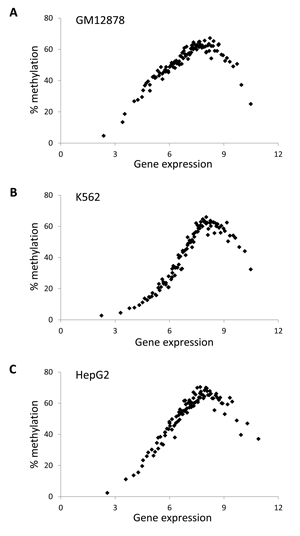 A non-monotonic relationship between gene-body DNA methylation and gene expression.