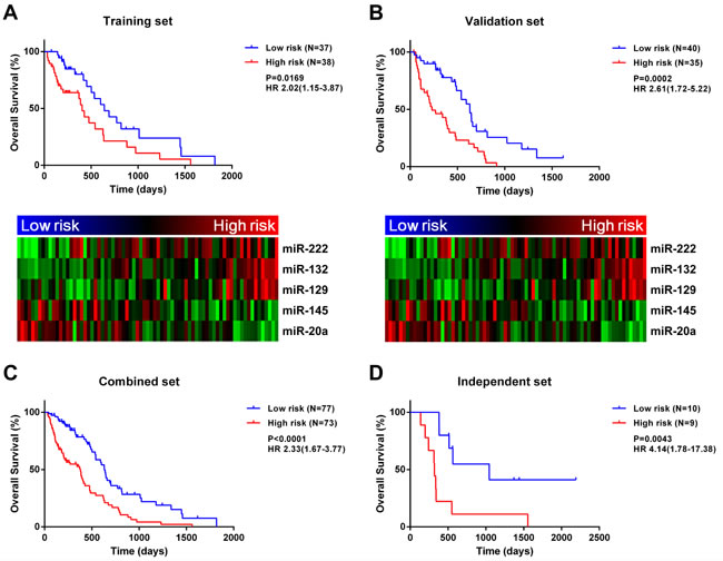 A five-miRNA signature is closely associated with