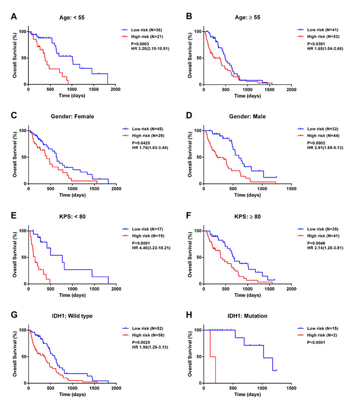 The five-miRNA signature has prognostic significance in different cohorts.