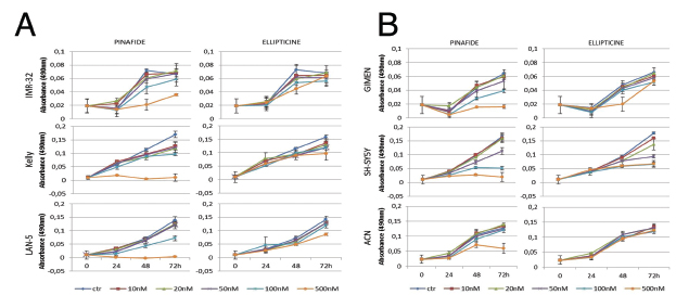 MTS proliferation assay in neuroblastoma cell lines exposed to ellipticine and pinafide.