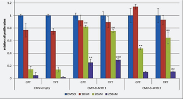 Figure 7: