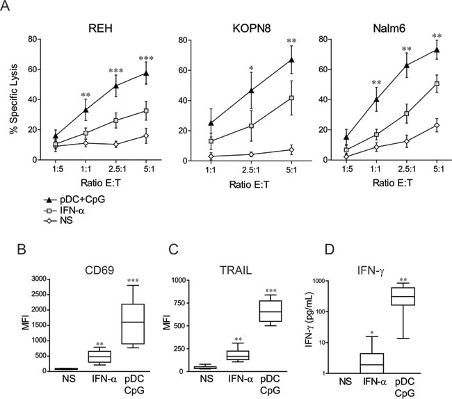 NK cell stimulation by TLR-9 activated pDCs overcomes ALL resistance to NK cell-mediated lysis and induces a unique activated phenotype.