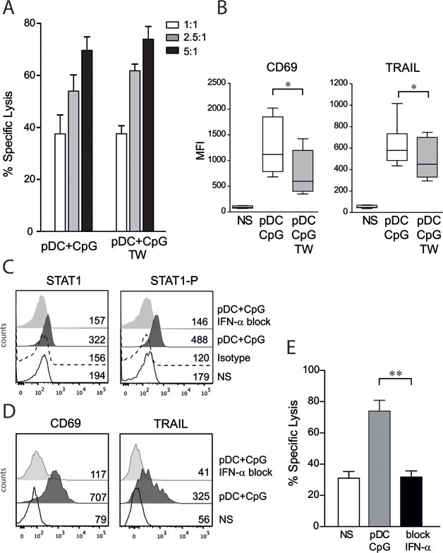 NK cell activation by TLR9-stimulated pDCs is contact independent and IFN-&#x3b1; dependent.