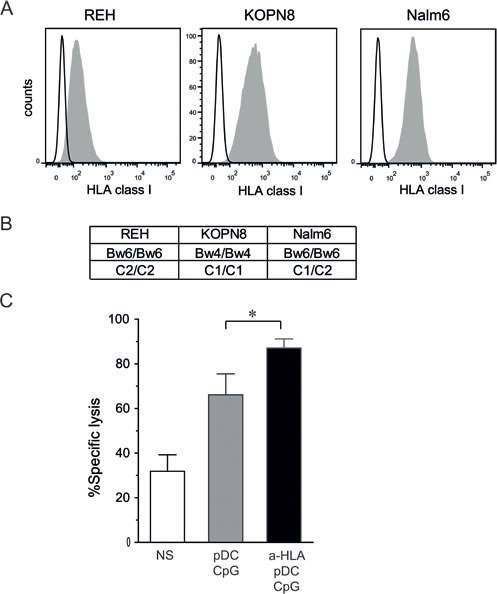 KIR/KIR-L blockade enhances NK cell cytotoxicity against pre-B ALL.
