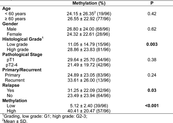 Table-2