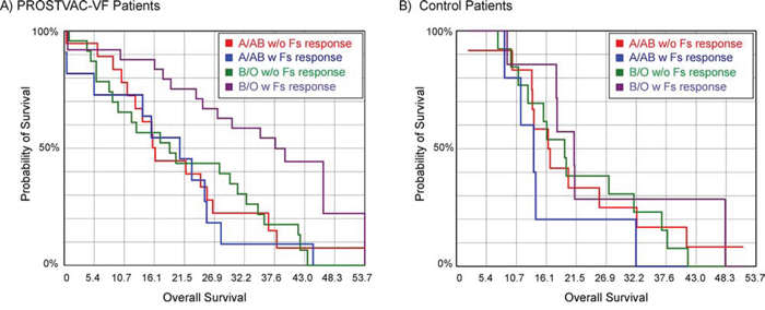 Kaplan-Meier survival curves combining blood type and antibody response to the Forssman antigen (Fs).