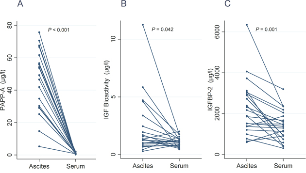 Line plots illustrating individual values in ascites and serum of PAPP-A (A), bioactive IGF (B), and IGFBP-2 (C).