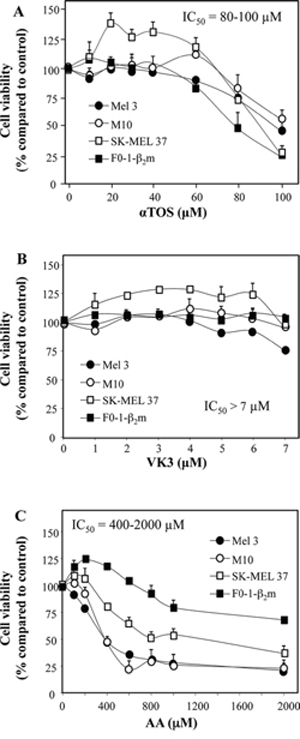 Induction of cell death in melanoma cell lines treated with &#x03B1;TOS, AA and VK3.