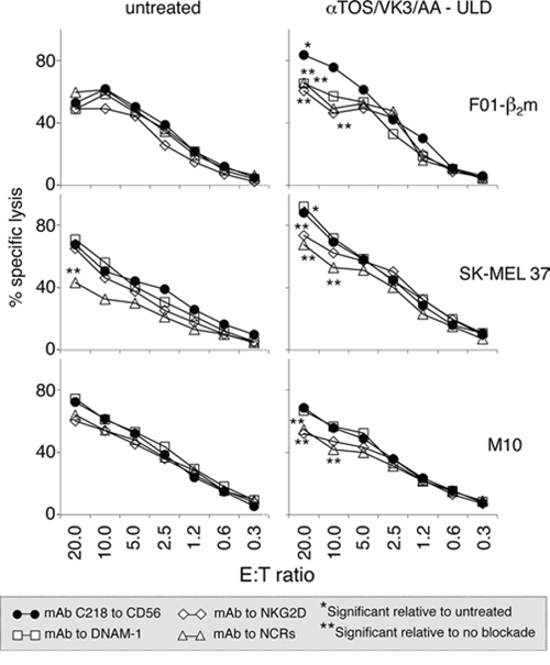 Effect of treatment with the &#x03B1;TOS/VK3/AA cocktail on the susceptibility of melanoma cells to lysis by NK cells.