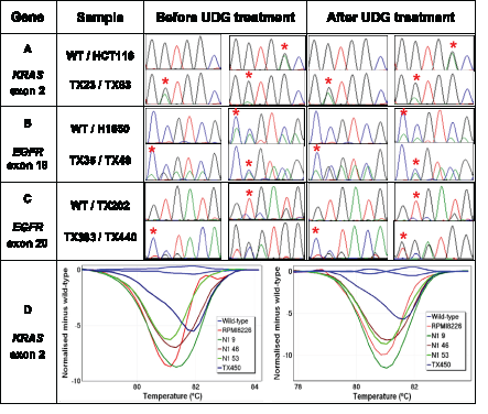 Detection of true KRAS and EGFR mutations after UDG treatment.