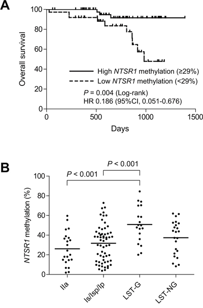 Analysis of NTSR1 methylation in colorectal tumors.