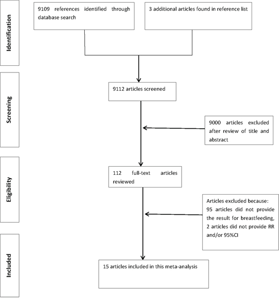 Flowchart of the selection of studies included in the meta-analysis.