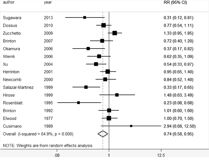 Forest plot for the pooled relative risk of breastfeeding for EC.