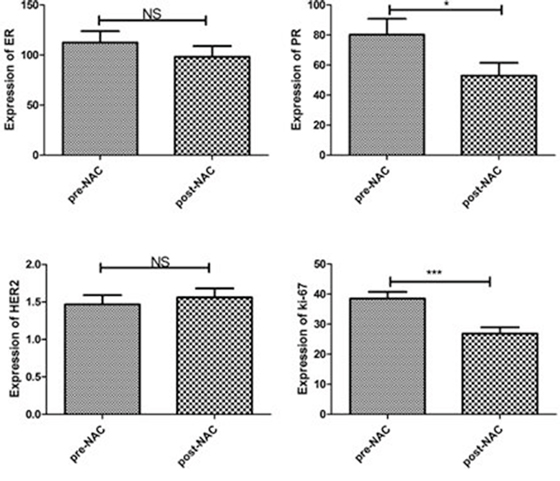 Paired analysis of biomarker changes after NAC.