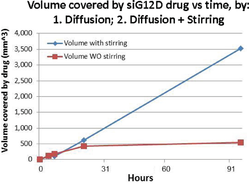 Comparison of drug distribution by diffusion vs. diffusion with mixing.