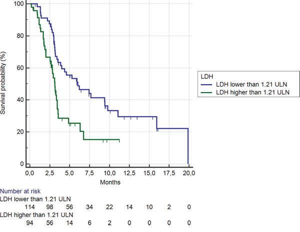 Kaplan-Meier curves for median overall survival (OS) in pre-treated metastatic colorectal cancer patients receiving regorafenib according to LDH pre-treatment level &#x003C; (&#x2014;&#x2014;&#x2014;) or &#x2265; (&#x2014;&#x2014;&#x2014;) than 1.21 ULN (the cut-off value determined by ROC curve analysis) (7.6 months vs. 3.3 months; HR = 0.43, 95%CI: 0.25&#x2013;0.53, p &#x003C; 0.0001).