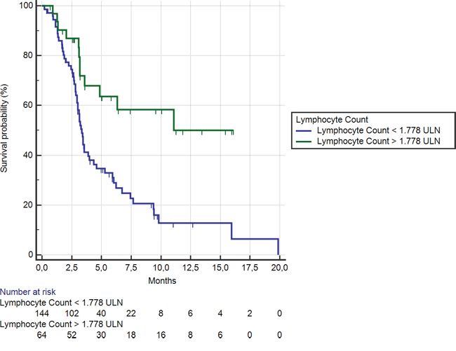 Kaplan-Meier curves for median overall survival (OS) in pre-treated metastatic colorectal cancer patients receiving regorafenib according to pre-treatment lymphocyte count &#x003C; (&#x2014;&#x2014;&#x2014;) or &#x2265; (&#x2014;&#x2014;&#x2014;) than 1.77 LLN (the cut-off value determined by ROC curve analysis) (3.3 months vs. 11.08 months; HR = 2.73, 95% CI: 1.67&#x2013;3.41, p &#x003C; 0.0001).