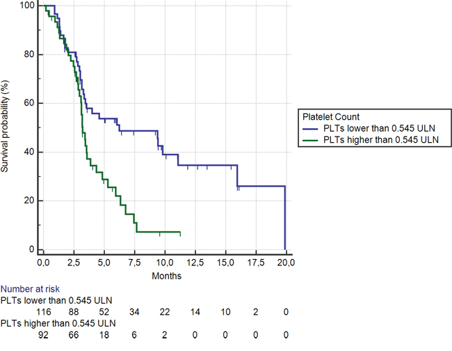 Kaplan-Meier curves for median overall survival (OS) in pre-treated metastatic colorectal cancer patients receiving regorafenib according to pre-treatment platelets count &#x003C; (&#x2014;&#x2014;&#x2014;) or &#x2265; (&#x2014;&#x2014;&#x2014;) than 0.54 ULN (the cut-off value determined by ROC curve analysis) (6.2 months vs. 3.2 months; HR = 0.50, 95% CI: 0.31&#x2013;0.65, p &#x003C; 0.0001).