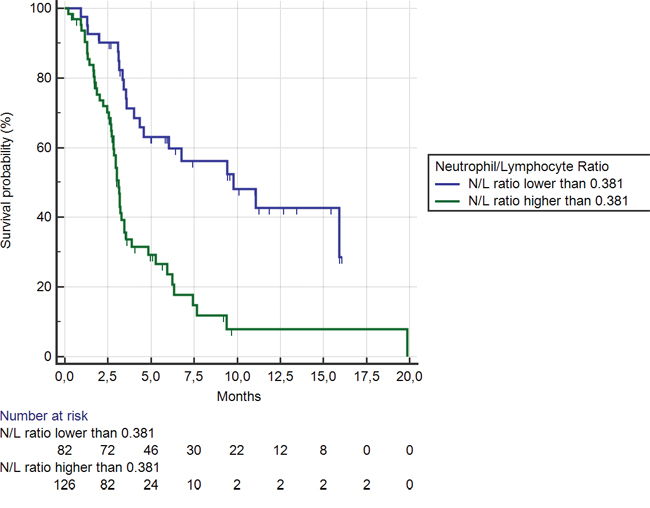Kaplan-Meier curves for median overall survival (OS) in pre-treated metastatic colorectal cancer patients receiving regorafenib according to pre-treatment neutrophil/lymphocyte ratio &#x003C; (&#x2014;&#x2014;&#x2014;) or &#x2265; (&#x2014;&#x2014;&#x2014;) than 0.38 (the cut-off value determined by ROC curve analysis) (9.8 months vs. 3.1 months; HR = 0.34, 95%CI: 0.22&#x2013;0.45, p &#x003C; 0.0001).