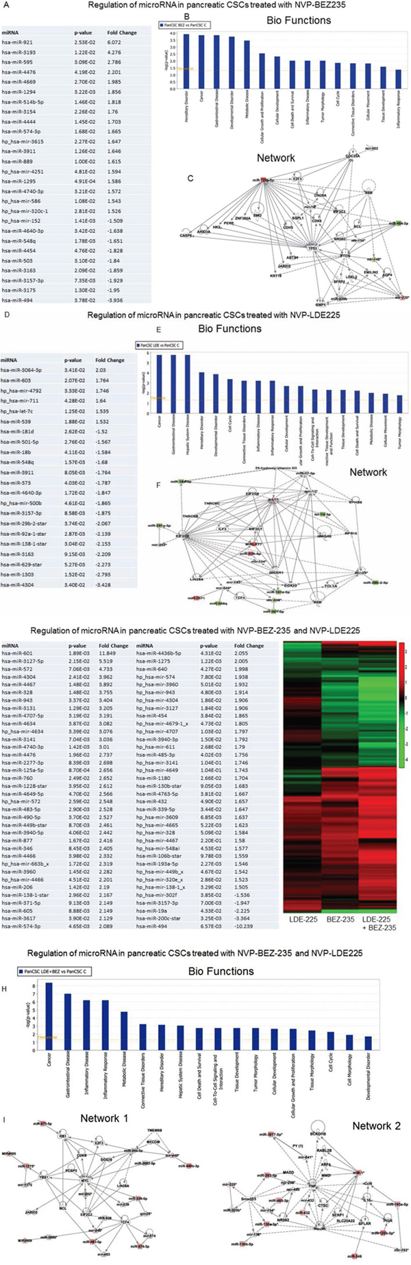 Regulation of miRNAs in human pancreatic CSCs treated with NVP-BEZ-235 and/or NVP-LDE-225.