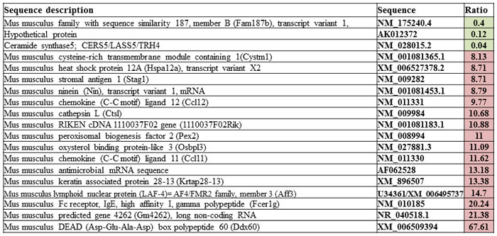 Gene sets from microarray experiment.