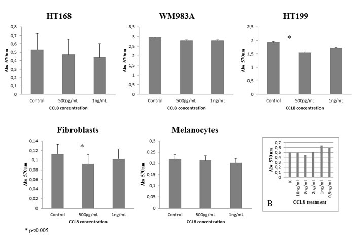 Effect of CCL8 on cell viability.