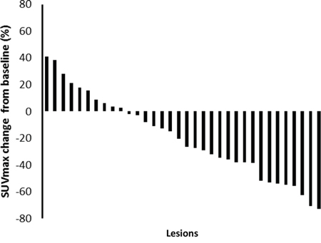 A waterfall plot of posttreatment changes in SUVmax from baseline for thirty-four evaluable lesions.