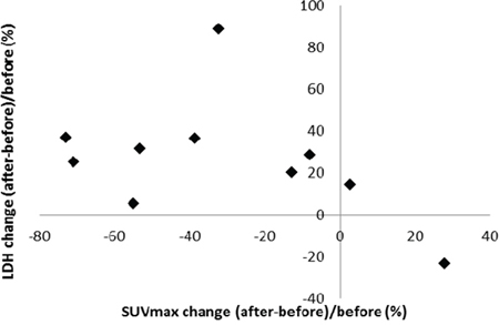 Correlation between SUVmax and lactate dehydrogenase level changes after two weeks of hydroxychloroquine and sirolimus treatment.