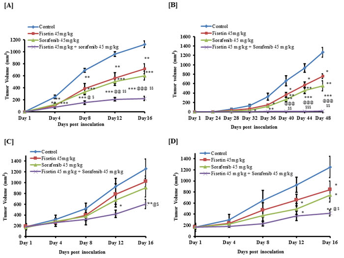 Effects of fisetin, sorafenib and their combination on tumor growth of subcutaneously implanted BRAF-mutated melanoma cells in athymic nude mice.