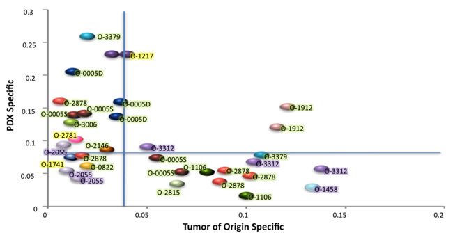 Fraction of the genome involved in CNCs differing in the PDX as compared with cognate patient EOC.