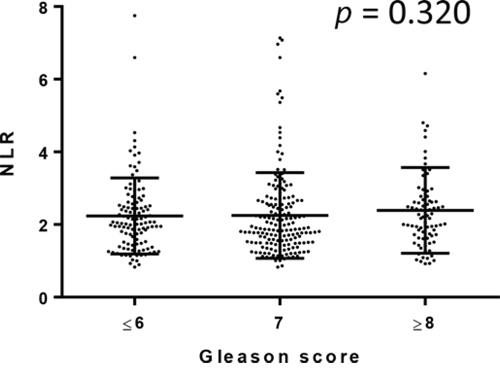 Correlation between NLR and Gleason score.