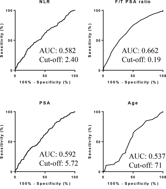 AUROC for variables to predict prostate cancer.