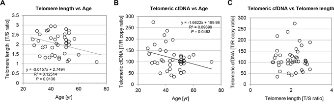 Chronological age has impact on both leukocyte telomere length and plasma telomeric cfDNA level in the control healthy group.
