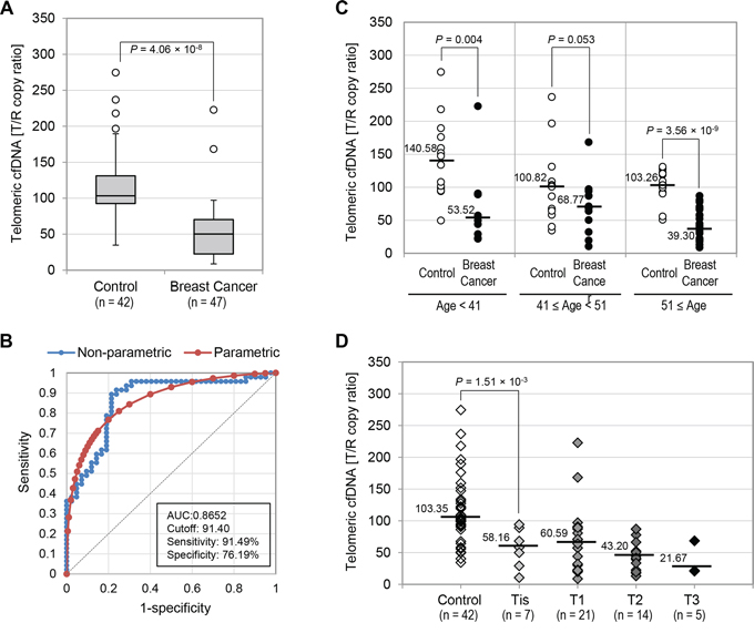 Telomeric cfDNA levels in breast cancer patients were significantly lower than those from controls.