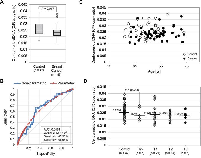 Centromeric cfDNA levels were not highly valuable as a marker for breast cancer detection.