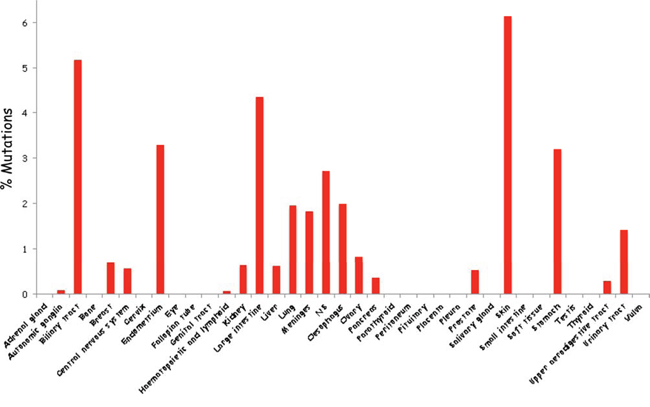 Schematic summary of Vav1 mutations in cancer of various tissue origins.