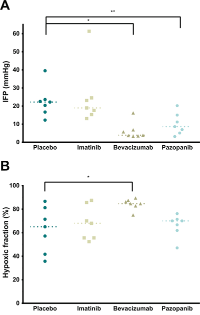 In vivo tumor measurements.