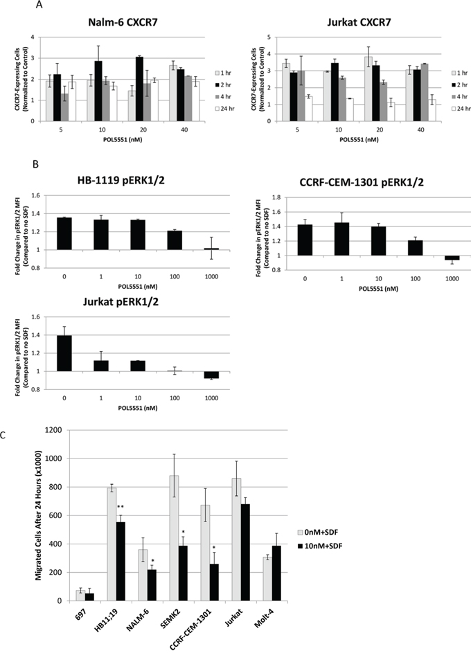 Treatment with POL5551 increases surface expression of CXCR7 and inhibits activation of CXCR4 via SDF-1&#x03B1;.