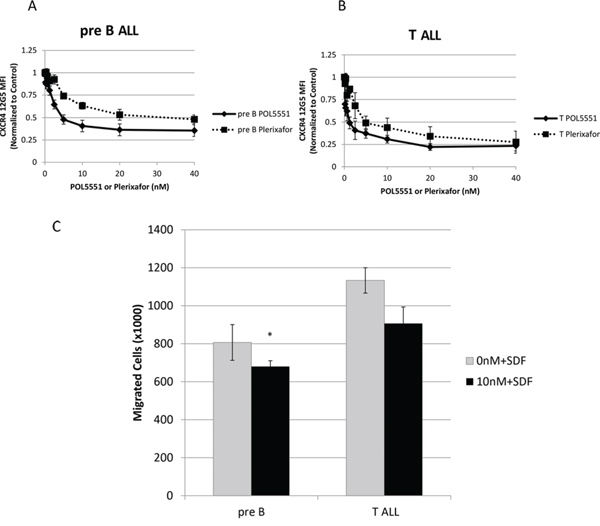 POL5551 inhibits 12G5 anti-CXCR4 antibody binding and SDF-1&#x03B1;-induced chemotaxis in primary samples of pediatric ALL.