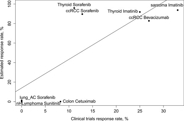 Scatter plot showing the percent of patients with a particular cancer type responding to a particular treatment (x-axis) in a clinical trial versus the percent of patients with a particular cancer type having the Drug Score for the particular drug above an arbitrary chosen cut-off value (250) (y-axis).
