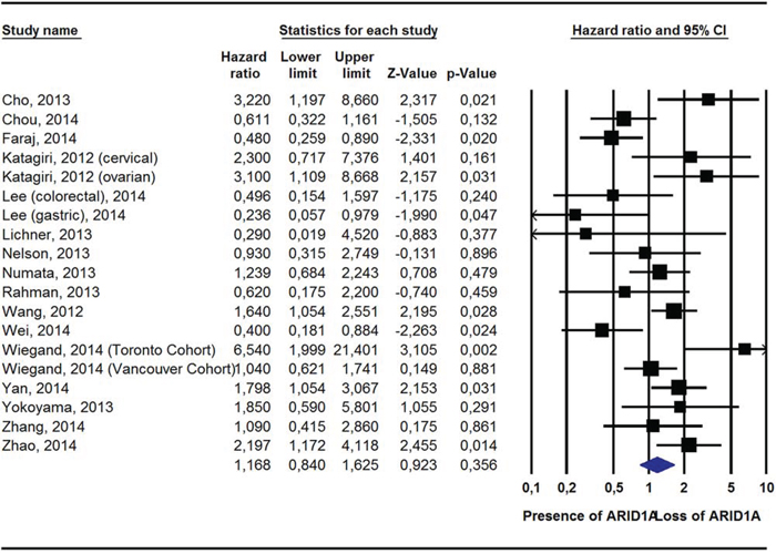Pooled Hazard Ratio (Adjusted For Potential Confounders) For All-Cause Mortality According To ARID1A Status.