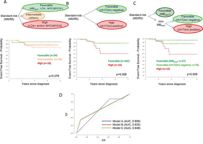 Biomarker-driven risk-stratification models for standard-risk (M0/R0) medulloblastoma based on patients from the HIT-SIOP-PNET4 cohort with data available for all parameters (n = 118).